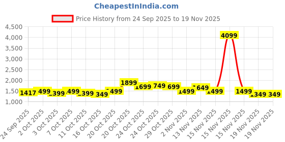myntra.com Indo Era Women Ethnic Motifs Printed Cotton Kurta with Trousers & Dupatta indo era Price History Graph from 24 Sep 2025 to 19 Nov 2025