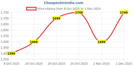 myntra.com Indo Era Women Ethnic Motifs Printed Cotton Kurta with Trousers & Dupatta indo era Price History Graph from 8 Oct 2025 to 1 Dec 2025