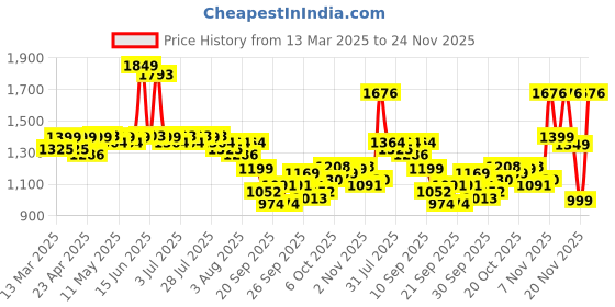 myntra.com Indo Era Women Ethnic Motifs Printed Empire Mirror Work Pure Cotton Kurta with Trousers & With Dupatta indo era Price History Graph from 13 Mar 2025 to 24 Nov 2025