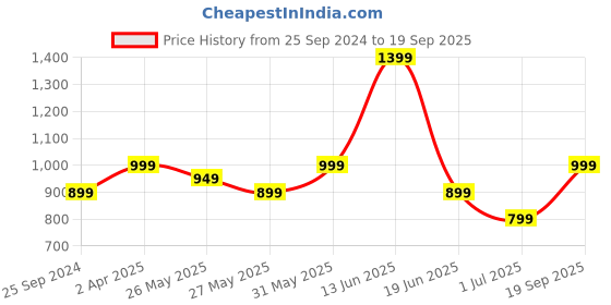 myntra.com Indo Era Women Ethnic Motifs Printed Kurta & Trousers With Dupatta indo era Price History Graph from 25 Sep 2024 to 19 Sep 2025