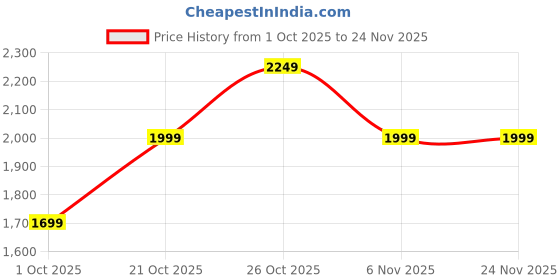 myntra.com Indo Era Women Ethnic Motifs Printed Kurta with Trouser indo era Price History Graph from 1 Oct 2025 to 23 Nov 2025