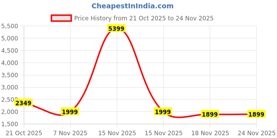 myntra.com Indo Era Women Ethnic Motifs Printed Kurta with Trouser & Dupatta indo era Price History Graph from 21 Oct 2025 to 24 Nov 2025