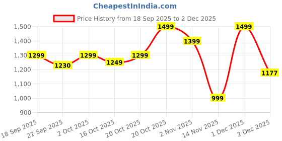 myntra.com Indo Era Women Ethnic Motifs Printed Kurta with Trousers indo era Price History Graph from 18 Sep 2025 to 2 Dec 2025