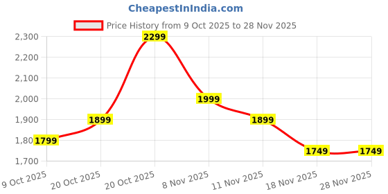 myntra.com Indo Era Women Ethnic Motifs Printed Kurta with Trousers & Dupatta indo era Price History Graph from 9 Oct 2025 to 28 Nov 2025