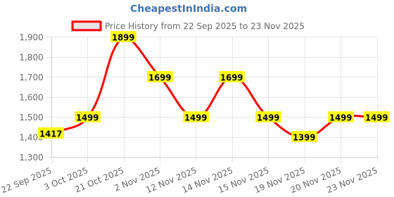 myntra.com Indo Era Women Ethnic Motifs Printed Kurta with Trousers & Dupatta indo era Price History Graph from 22 Sep 2025 to 22 Nov 2025