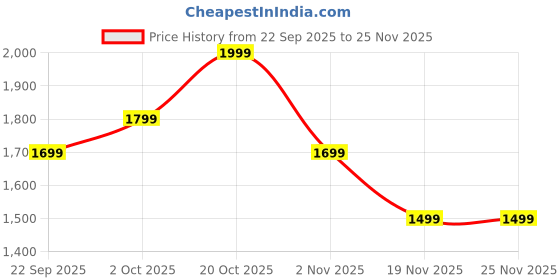 myntra.com Indo Era Women Ethnic Motifs Printed Kurta with Trousers & Dupatta indo era Price History Graph from 22 Sep 2025 to 24 Nov 2025