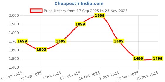 myntra.com Indo Era Women Ethnic Motifs Printed Kurta with Trousers & Dupatta indo era Price History Graph from 17 Sep 2025 to 23 Nov 2025
