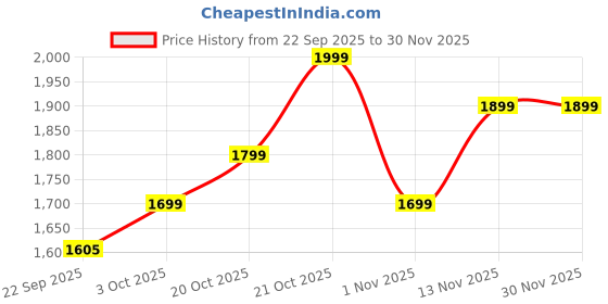 myntra.com Indo Era Women Ethnic Motifs Printed Kurta with Trousers & Dupatta indo era Price History Graph from 22 Sep 2025 to 30 Nov 2025