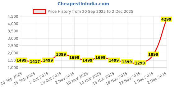 myntra.com Indo Era Women Ethnic Motifs Printed Kurta with Trousers & Dupatta indo era Price History Graph from 20 Sep 2025 to 2 Dec 2025