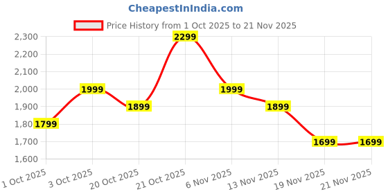 myntra.com Indo Era Women Ethnic Motifs Printed Kurta with Trousers & Dupatta indo era Price History Graph from 1 Oct 2025 to 20 Nov 2025