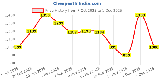 myntra.com Indo Era Women Ethnic Motifs Printed Kurta with Trousers & Dupatta indo era Price History Graph from 7 Oct 2025 to 1 Dec 2025