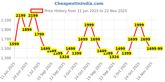 myntra.com Indo Era Women Ethnic Motifs Printed Mirror Work Pure Cotton Kurta with Trousers & Dupatta indo era Price History Graph from 11 Jun 2025 to 21 Nov 2025