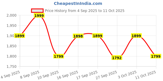 myntra.com Indo Era Women Ethnic Motifs Printed Pleated Beads and Stones Pure Cotton Kurta with Trousers & With Dupatta indo era Price History Graph from 4 Sep 2025 to 11 Oct 2025