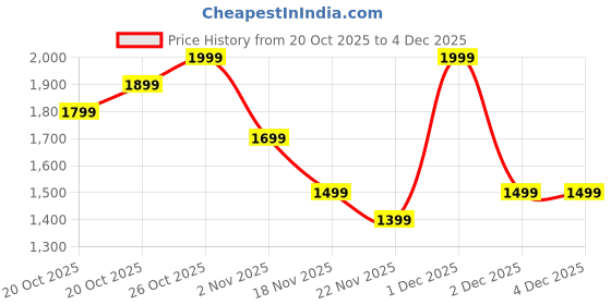 myntra.com Indo Era Women Ethnic Motifs Printed Pleated Thread Work Pure Cotton Kurta with Trousers & With Dupatta indo era Price History Graph from 20 Oct 2025 to 3 Dec 2025