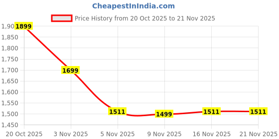 myntra.com Indo Era Women Ethnic Motifs Printed Pure Cotton Kurta with Patiala & With Dupatta indo era Price History Graph from 20 Oct 2025 to 20 Nov 2025