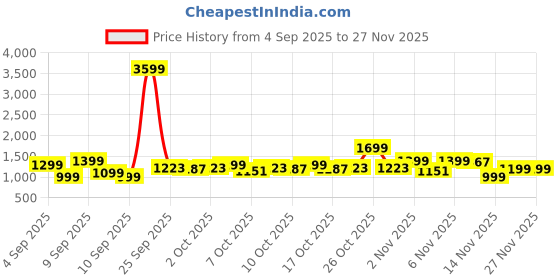 myntra.com Indo Era Women Ethnic Motifs Printed Pure Cotton Kurta with Trouser indo era Price History Graph from 4 Sep 2025 to 25 Nov 2025