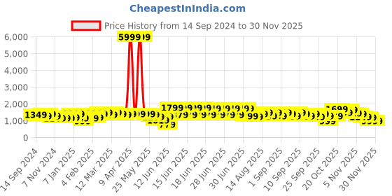 myntra.com Indo Era Women Ethnic Motifs Printed Pure Cotton Kurta with Trousers & With Dupatta indo era Price History Graph from 14 Sep 2024 to 29 Nov 2025