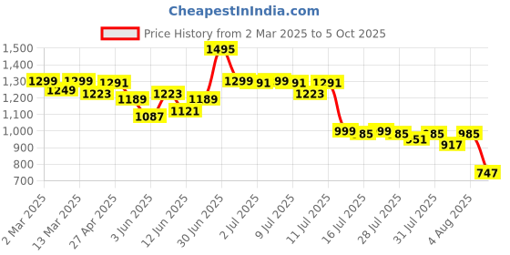 myntra.com Indo Era Women Ethnic Motifs Printed Pure Cotton Kurta with Trousers & With Dupatta indo era Price History Graph from 2 Mar 2025 to 5 Oct 2025