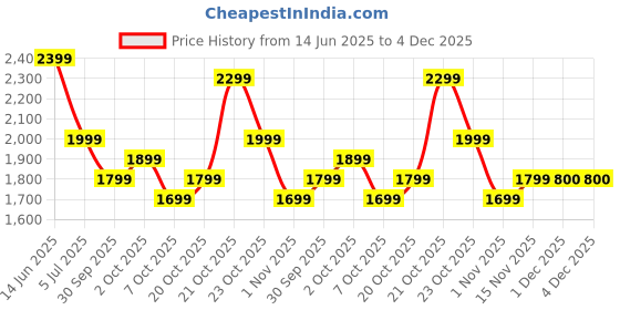 myntra.com Indo Era Women Ethnic Motifs Printed Pure Cotton Kurta with Trousers & With Dupatta indo era Price History Graph from 14 Jun 2025 to 3 Dec 2025