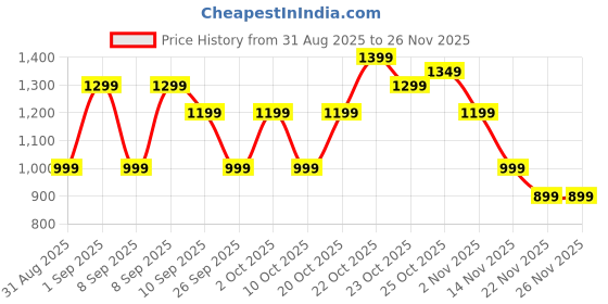 myntra.com Indo Era Women Ethnic Motifs Printed Pure Cotton Straight Kurta With Salwar Set indo era Price History Graph from 31 Aug 2025 to 25 Nov 2025