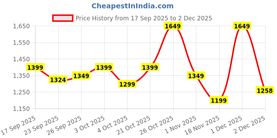 myntra.com Indo Era Women Ethnic Motifs Printed Pure Cotton Straight Kurta with Trousers & Dupatta indo era Price History Graph from 17 Sep 2025 to 2 Dec 2025