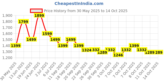 myntra.com Indo Era Women Ethnic Motifs Printed Regular Beads and Stones Pure Cotton Kurta with Trousers & With Dupatta indo era Price History Graph from 30 May 2025 to 14 Oct 2025