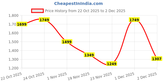 myntra.com Indo Era Women Ethnic Motifs Printed Regular Chanderi Silk Kurta with Trousers & With Dupatta indo era Price History Graph from 22 Oct 2025 to 2 Dec 2025