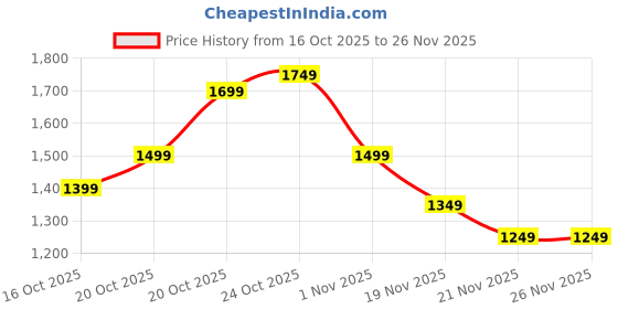 myntra.com Indo Era Women Ethnic Motifs Printed Regular Kurta with Trousers & Dupatta indo era Price History Graph from 16 Oct 2025 to 26 Nov 2025
