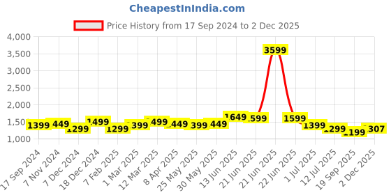 myntra.com Indo Era Women Ethnic Motifs Printed Regular Kurta with Trousers & With Dupatta indo era Price History Graph from 17 Sep 2024 to 2 Dec 2025