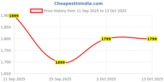 myntra.com Indo Era Women Ethnic Motifs Printed Regular Kurta with Trousers & With Dupatta indo era Price History Graph from 11 Sep 2025 to 13 Oct 2025
