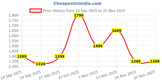 myntra.com Indo Era Women Ethnic Motifs Printed Regular Pure Cotton Kurta & Trousers With Dupatta indo era Price History Graph from 14 Sep 2025 to 20 Nov 2025