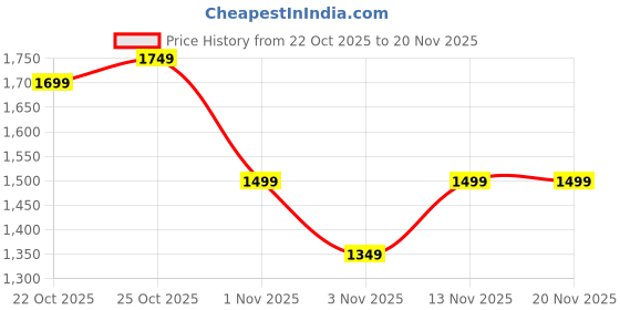 myntra.com Indo Era Women Ethnic Motifs Printed Regular Pure Cotton Kurta Set With Dupatta indo era Price History Graph from 22 Oct 2025 to 20 Nov 2025