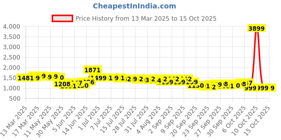 myntra.com Indo Era Women Ethnic Motifs Printed Regular Pure Cotton Kurta with Salwar & With Dupatta indo era Price History Graph from 13 Mar 2025 to 14 Oct 2025