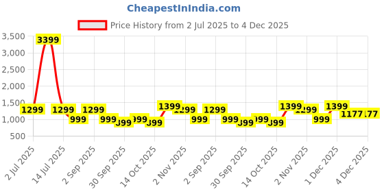 myntra.com Indo Era Women Ethnic Motifs Printed Regular Pure Cotton Kurta with Trousers indo era Price History Graph from 2 Jul 2025 to 4 Dec 2025