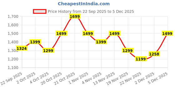 myntra.com Indo Era Women Ethnic Motifs Printed Regular Pure Cotton Kurta with Trousers & Dupatta indo era Price History Graph from 22 Sep 2025 to 5 Dec 2025
