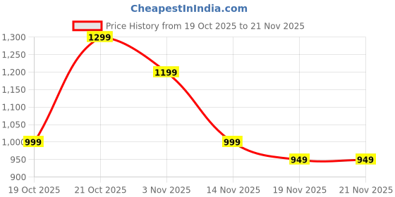 myntra.com Indo Era Women Ethnic Motifs Printed Regular Pure Cotton Kurta with Trousers & Dupatta indo era Price History Graph from 19 Oct 2025 to 20 Nov 2025