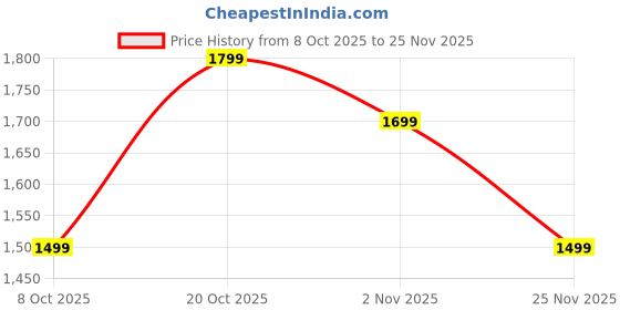 myntra.com Indo Era Women Ethnic Motifs Printed Regular Pure Cotton Kurta with Trousers & Dupatta indo era Price History Graph from 8 Oct 2025 to 25 Nov 2025