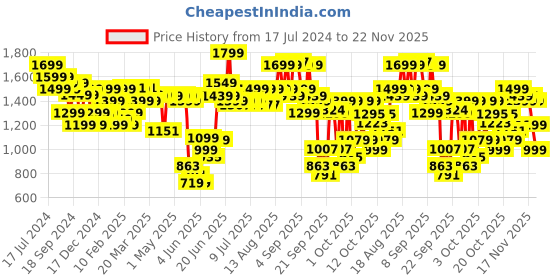 myntra.com Indo Era Women Ethnic Motifs Printed Regular Pure Cotton Kurta with Trousers & With Dupatta indo era Price History Graph from 17 Jul 2024 to 22 Nov 2025