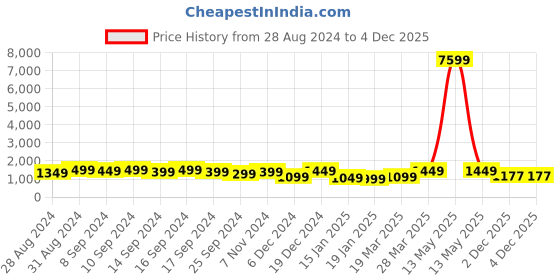 myntra.com Indo Era Women Ethnic Motifs Printed Regular Pure Cotton Kurta with Trousers & With Dupatta indo era Price History Graph from 28 Aug 2024 to 2 Dec 2025