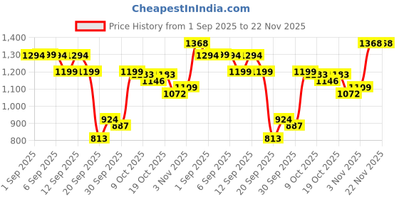 myntra.com Indo Era Women Ethnic Motifs Printed Regular Pure Cotton Kurta with Trousers & With Dupatta indo era Price History Graph from 1 Sep 2025 to 22 Nov 2025