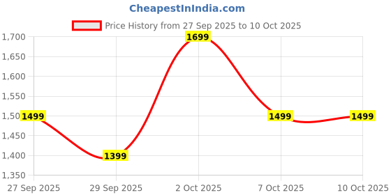 myntra.com Indo Era Women Ethnic Motifs Printed Regular Pure Cotton Kurta with Trousers & With Dupatta indo era Price History Graph from 27 Sep 2025 to 9 Oct 2025