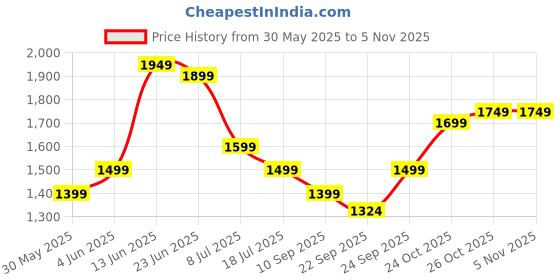 myntra.com Indo Era Women Ethnic Motifs Printed Regular Sequinned Pure Cotton Kurta with Trousers & With Dupatta indo era Price History Graph from 30 May 2025 to 4 Nov 2025