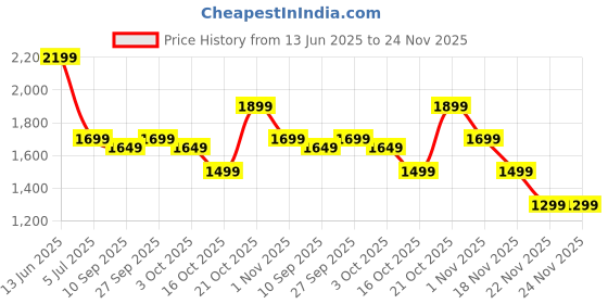 myntra.com Indo Era Women Ethnic Motifs Printed Regular Thread Work Kurta with Palazzos indo era Price History Graph from 13 Jun 2025 to 24 Nov 2025