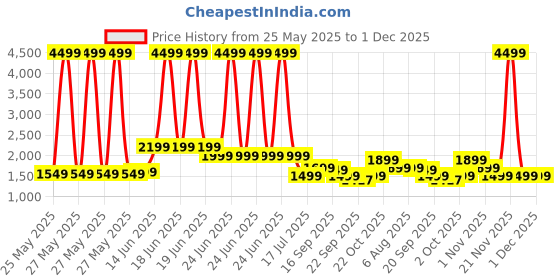 myntra.com Indo Era Women Ethnic Motifs Printed Regular Thread Work Kurta with Trousers indo era Price History Graph from 25 May 2025 to 1 Dec 2025