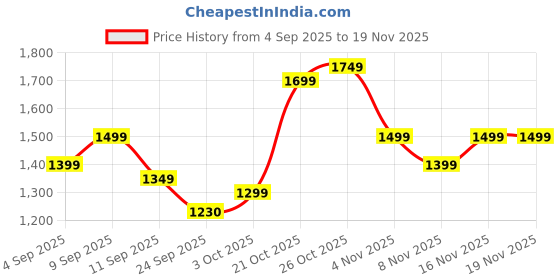 myntra.com Indo Era Women Ethnic Motifs Printed Regular Thread Work Pure Cotton Kurta with Trousers & With Dupatta indo era Price History Graph from 4 Sep 2025 to 19 Nov 2025