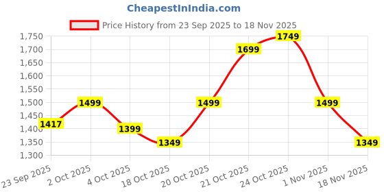 myntra.com Indo Era Women Ethnic Motifs Printed Regular Thread Work Pure Cotton Kurta with Trousers & With Dupatta indo era Price History Graph from 23 Sep 2025 to 18 Nov 2025
