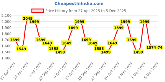 myntra.com Indo Era Women Ethnic Motifs Printed Sequinned Pure Cotton Kurta With Trousers & Dupatta indo era Price History Graph from 27 Apr 2025 to 5 Dec 2025