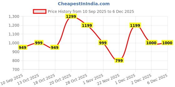 myntra.com Indo Era Women Ethnic Motifs Printed Straight Pure Cotton Kurta with Trouser indo era Price History Graph from 10 Sep 2025 to 5 Dec 2025
