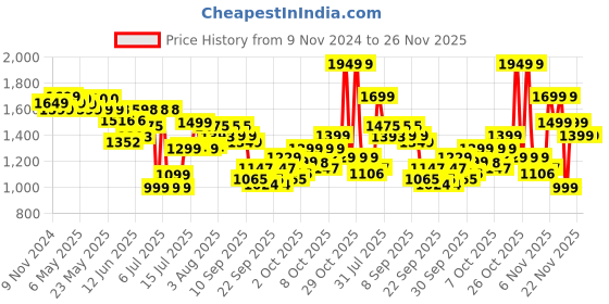 myntra.com Indo Era Women Ethnic Motifs Regular Kurta with Trousers &  Dupatta indo era Price History Graph from 9 Nov 2024 to 25 Nov 2025