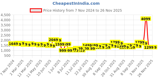 myntra.com Indo Era Women Ethnic Motifs Regular Kurta with Trousers & Dupatta indo era Price History Graph from 7 Nov 2024 to 25 Nov 2025